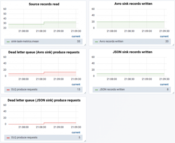 Source records read | Avro sink records written | Dead letter queue (Avro sink) produce requests | JSON sink records written | Dead letter queue (JSON sink) produce requests