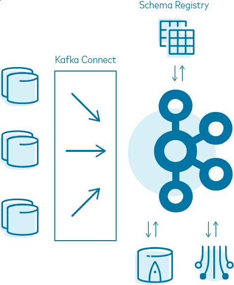 Kafka Connect | Schema Registry | Kafka | ksqlDB | Kafka Streams