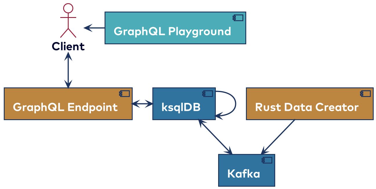 ksqlDB-GraphQL-poc project